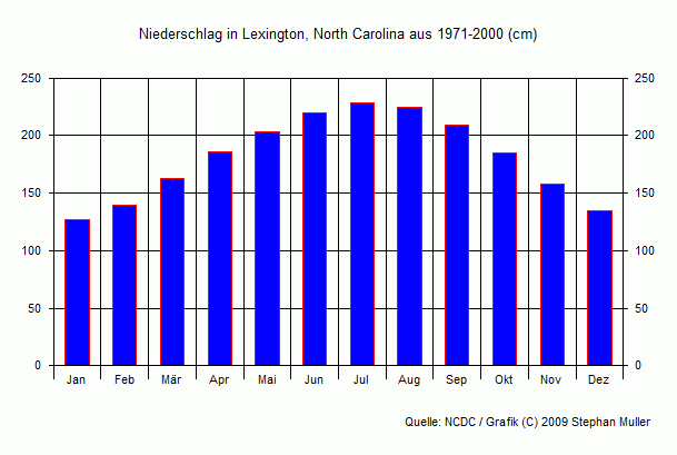 Niederschlag in Lexington, North Carolina